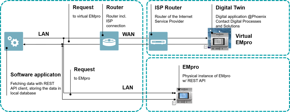 Data integration with virtual EMpro schematic